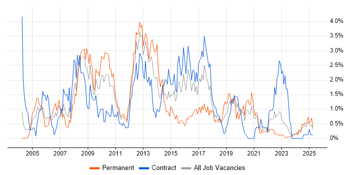 Job vacancy trend for Apache in Tyne and Wear Job vacancy trend for Apache in Tyne and Wear