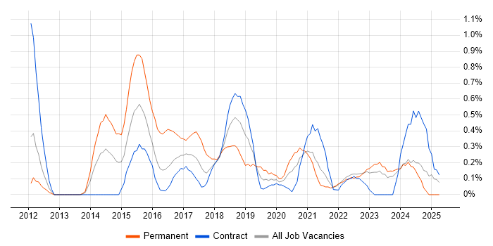 Job vacancy trend for API Design in Tyne and Wear Job vacancy trend for API Design in Tyne and Wear