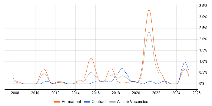 Job vacancy trend for API Development in Tyne and Wear Job vacancy trend for API Development in Tyne and Wear