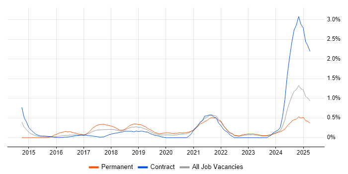 Job vacancy trend for API Integration in Tyne and Wear Job vacancy trend for API Integration in Tyne and Wear