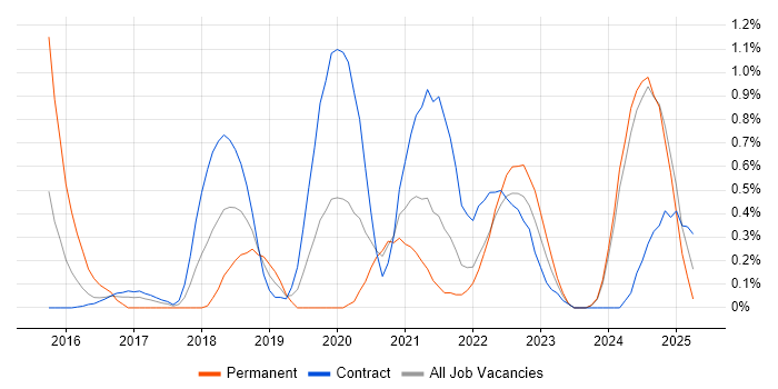 Job vacancy trend for API Management in Tyne and Wear Job vacancy trend for API Management in Tyne and Wear