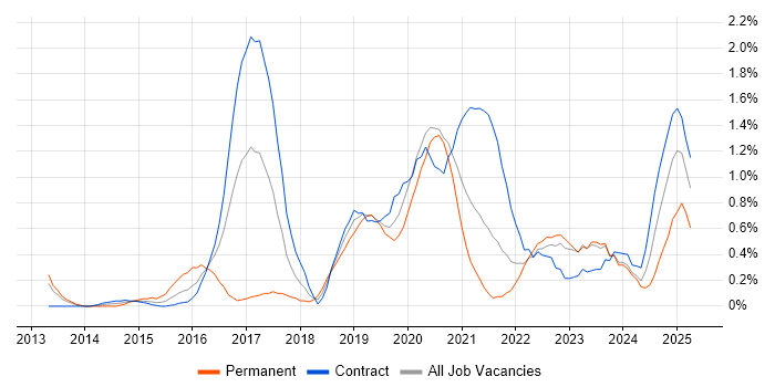 Job vacancy trend for API Testing in Tyne and Wear Job vacancy trend for API Testing in Tyne and Wear