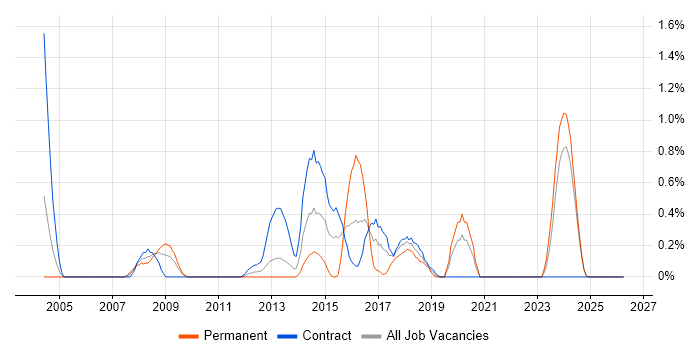APMP job vacancy trend in Tyne and Wear