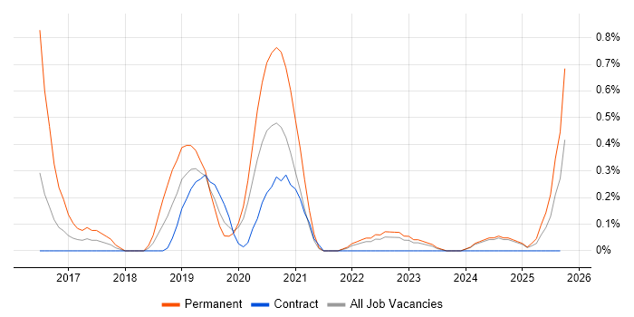 Appium job vacancy trend in Tyne and Wear Appium job vacancy trend in Tyne and Wear