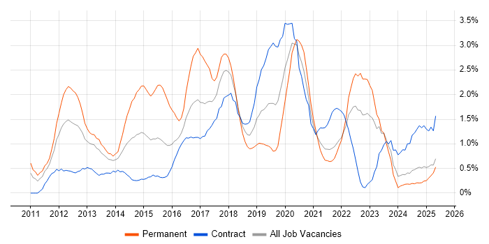 Job vacancy trend for Apple iOS in Tyne and Wear Job vacancy trend for Apple iOS in Tyne and Wear
