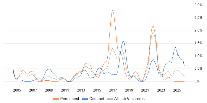 Apple job vacancy trend in Tyne and Wear