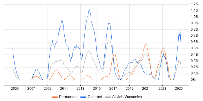 Job vacancy trend for Application Packaging in Tyne and Wear Job vacancy trend for Application Packaging in Tyne and Wear