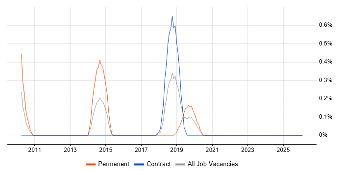 Application Performance Monitoring job vacancy trend in Tyne and Wear