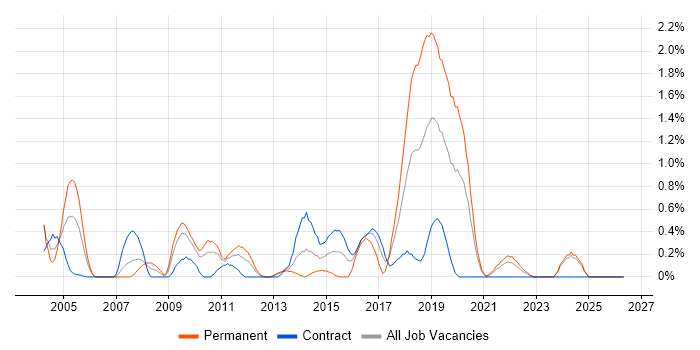 Applications Architect job vacancy trend in Tyne and Wear