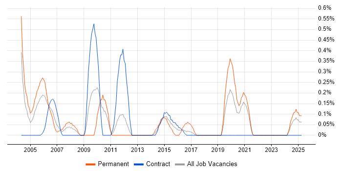 Job vacancy trend for Applications Development Manager in Tyne and Wear Job vacancy trend for Applications Development Manager in Tyne and Wear
