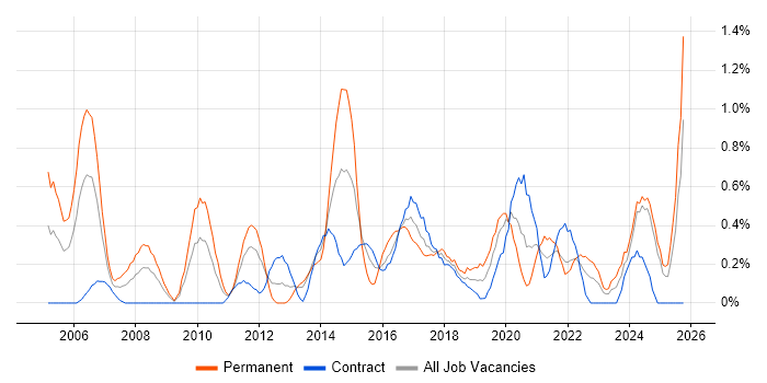 Applications Engineer job vacancy trend in Tyne and Wear