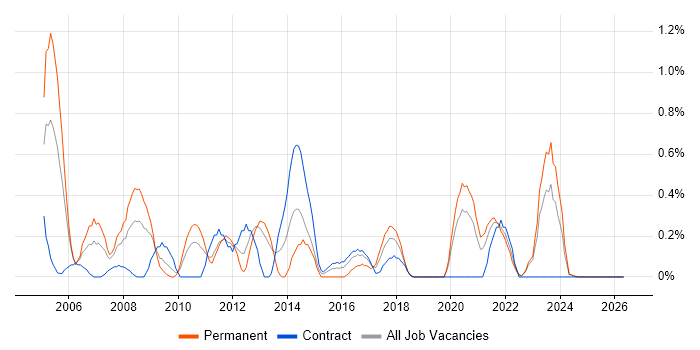 Applications Specialist job vacancy trend in Tyne and Wear