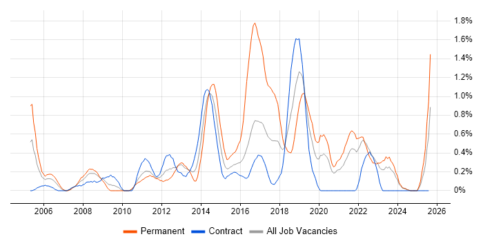 Job vacancy trend for Applications Support Analyst in Tyne and Wear