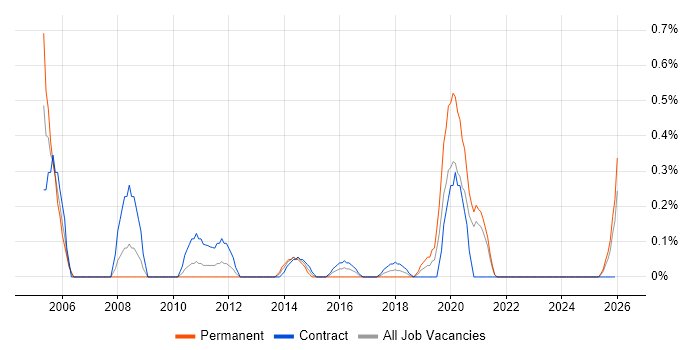 Applications Support Manager job vacancy trend in Tyne and Wear