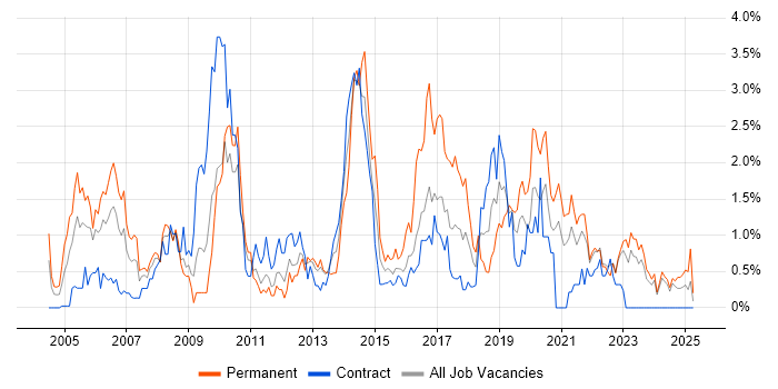 Job vacancy trend for Applications Support in Tyne and Wear Job vacancy trend for Applications Support in Tyne and Wear