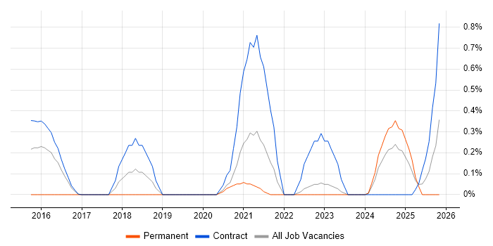 ArchiMate job vacancy trend in Tyne and Wear