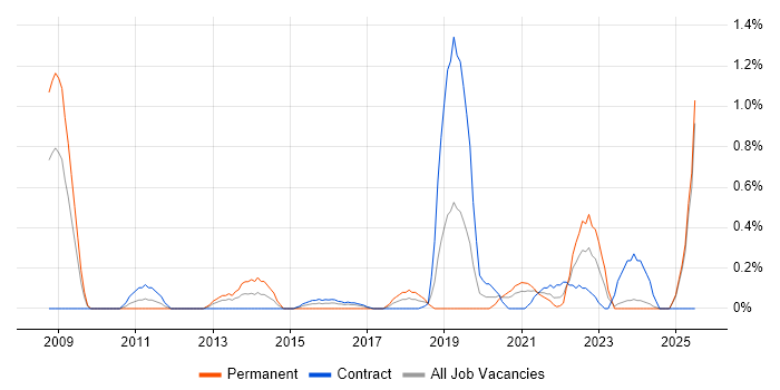 Job vacancy trend for Architecture Governance in Tyne and Wear Job vacancy trend for Architecture Governance in Tyne and Wear