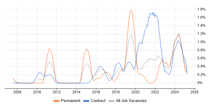 Job vacancy trend for Architectural Patterns in Tyne and Wear Job vacancy trend for Architectural Patterns in Tyne and Wear