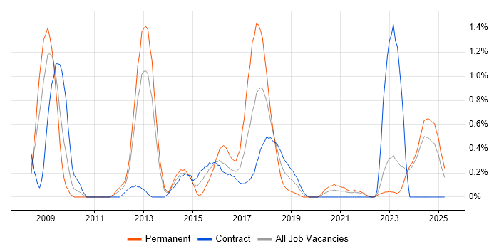 Job vacancy trend for Architecture Roadmap in Tyne and Wear Job vacancy trend for Architecture Roadmap in Tyne and Wear
