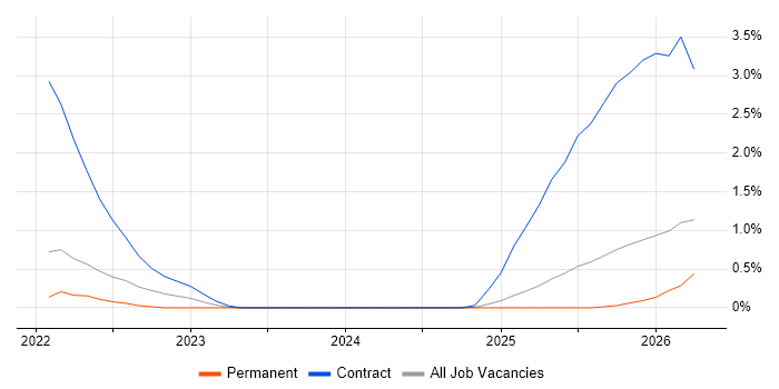 Argo job vacancy trend in Tyne and Wear
