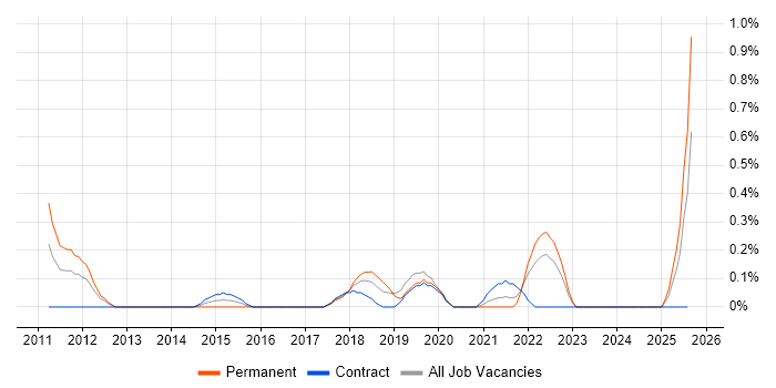 Job vacancy trend for ARM Cortex in Tyne and Wear