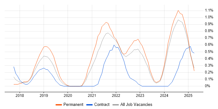 Job vacancy trend for ARM Templates in Tyne and Wear Job vacancy trend for ARM Templates in Tyne and Wear