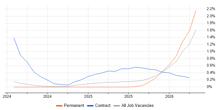 Artificial Intelligence Engineer job vacancy trend in Tyne and Wear