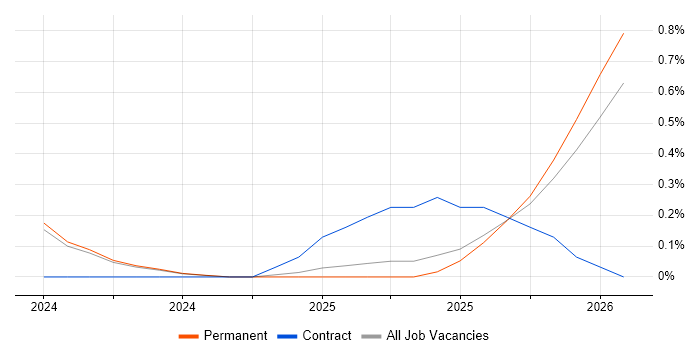 Artificial Intelligence Engineering job vacancy trend in Tyne and Wear