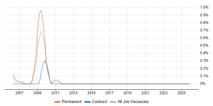 Artificial Intelligence Programmer job vacancy trend in Tyne and Wear