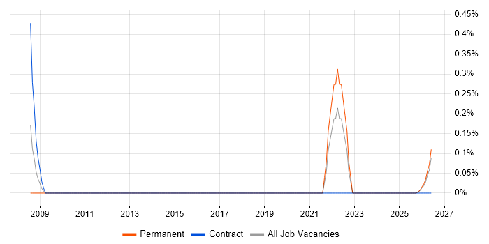 Artificial Intelligence Specialist job vacancy trend in Tyne and Wear
