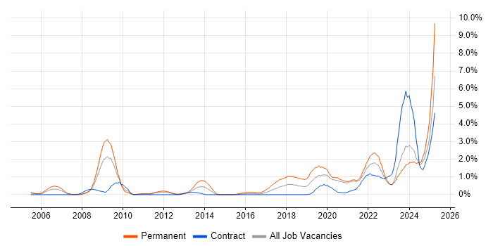 Job vacancy trend for Artificial Intelligence in Tyne and Wear Job vacancy trend for Artificial Intelligence in Tyne and Wear