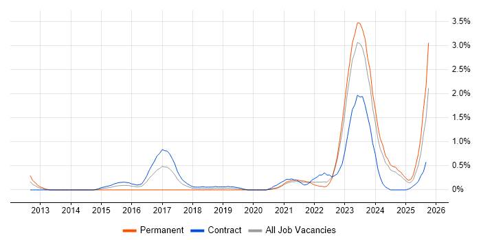 Aruba job vacancy trend in Tyne and Wear Aruba job vacancy trend in Tyne and Wear