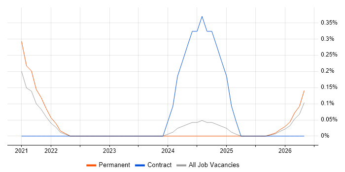 Asana job vacancy trend in Tyne and Wear