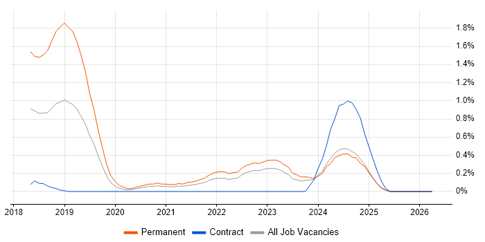 ASP.NET Core job vacancy trend in Tyne and Wear