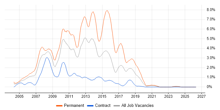 ASP.NET Developer job vacancy trend in Tyne and Wear