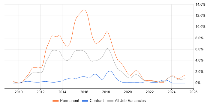 Job vacancy trend for ASP.NET MVC in Tyne and Wear Job vacancy trend for ASP.NET MVC in Tyne and Wear