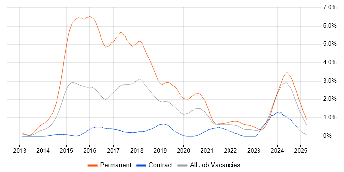 Job vacancy trend for ASP.NET Web API in Tyne and Wear