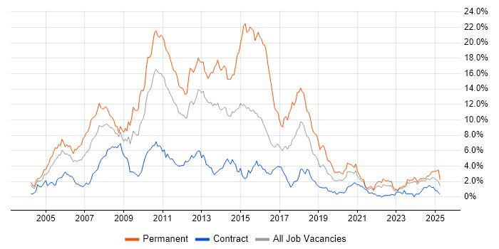 Job vacancy trend for ASP.NET in Tyne and Wear Job vacancy trend for ASP.NET in Tyne and Wear
