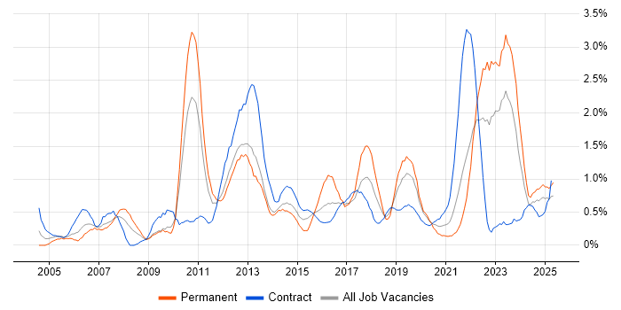 Job vacancy trend for Asset Management in Tyne and Wear Job vacancy trend for Asset Management in Tyne and Wear