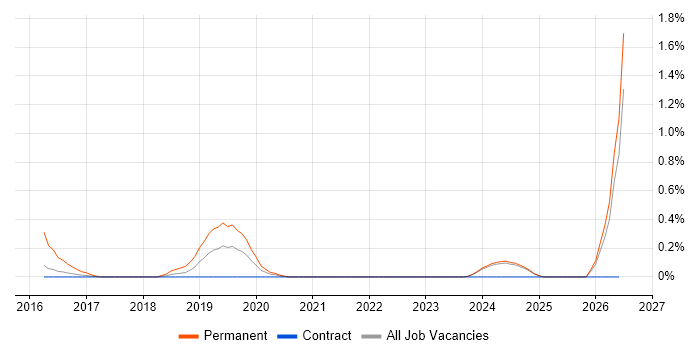 Associate Engineer job vacancy trend in Tyne and Wear