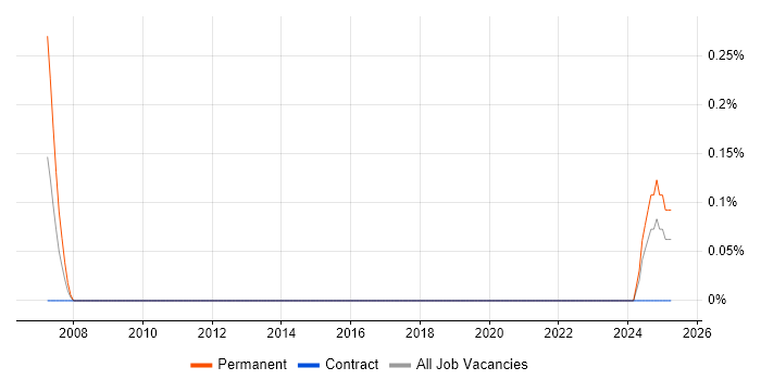 Job vacancy trend for Associate Technology Consultant in Tyne and Wear Job vacancy trend for Associate Technology Consultant in Tyne and Wear