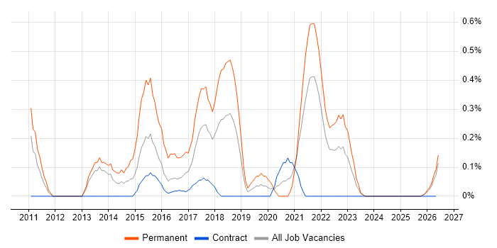 Atlassian Bamboo job vacancy trend in Tyne and Wear