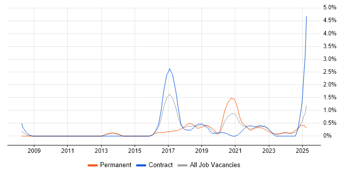 Job vacancy trend for Atlassian in Tyne and Wear Job vacancy trend for Atlassian in Tyne and Wear