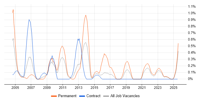 Job vacancy trend for Auditor in Tyne and Wear Job vacancy trend for Auditor in Tyne and Wear
