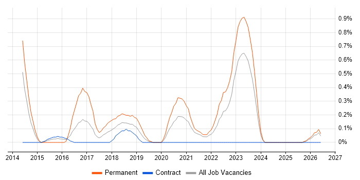 Augmented Reality job vacancy trend in Tyne and Wear
