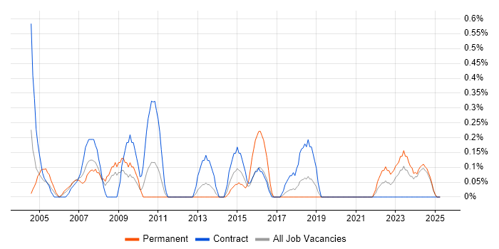 Job vacancy trend for AutoCAD in Tyne and Wear Job vacancy trend for AutoCAD in Tyne and Wear