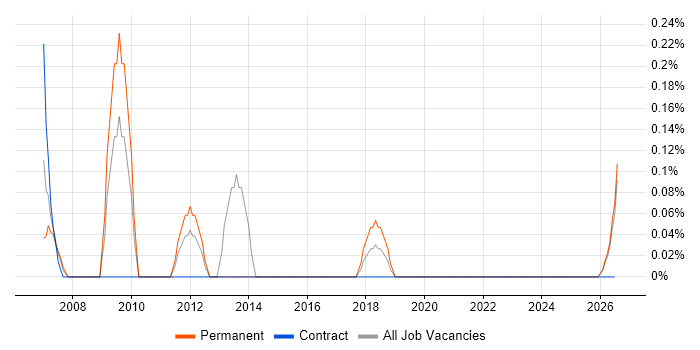Autodesk Inventor job vacancy trend in Tyne and Wear