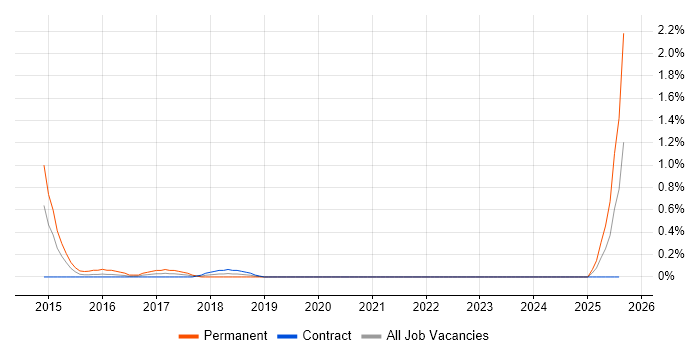 Job vacancy trend for Automation Developer in Tyne and Wear Job vacancy trend for Automation Developer in Tyne and Wear
