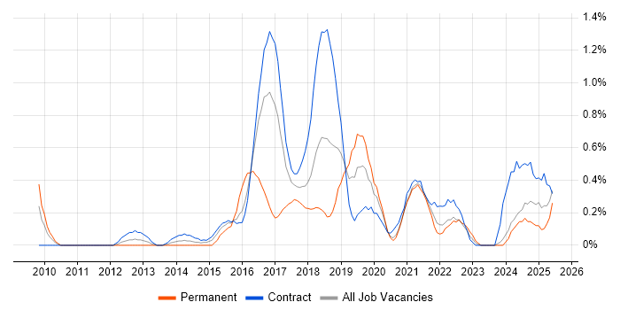 Job vacancy trend for Automation Engineer in Tyne and Wear Job vacancy trend for Automation Engineer in Tyne and Wear