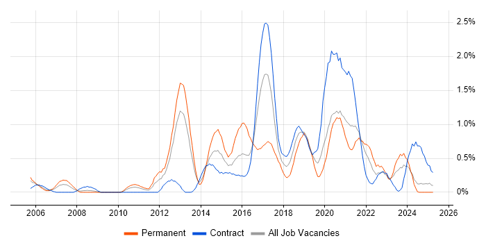 Job vacancy trend for Automation Tester in Tyne and Wear Job vacancy trend for Automation Tester in Tyne and Wear